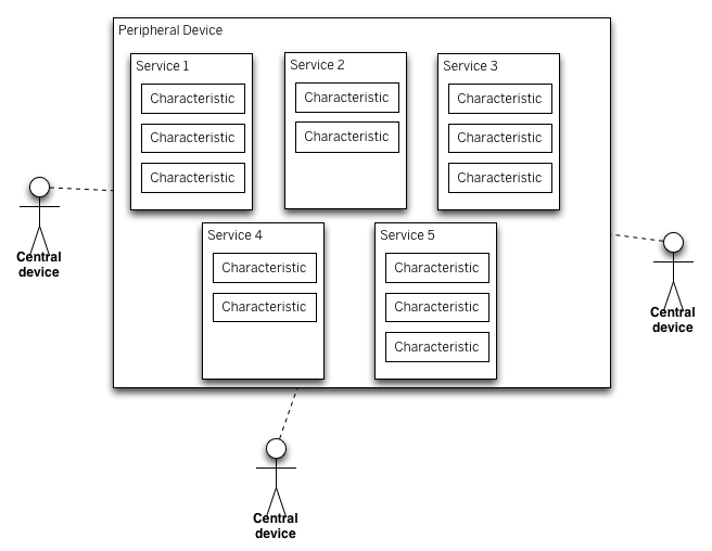 Arduino Bluetooth Tutorial para principiantes paso a paso - Imagen de - https://www.arduino.cc/en/Reference/ArduinoBLE