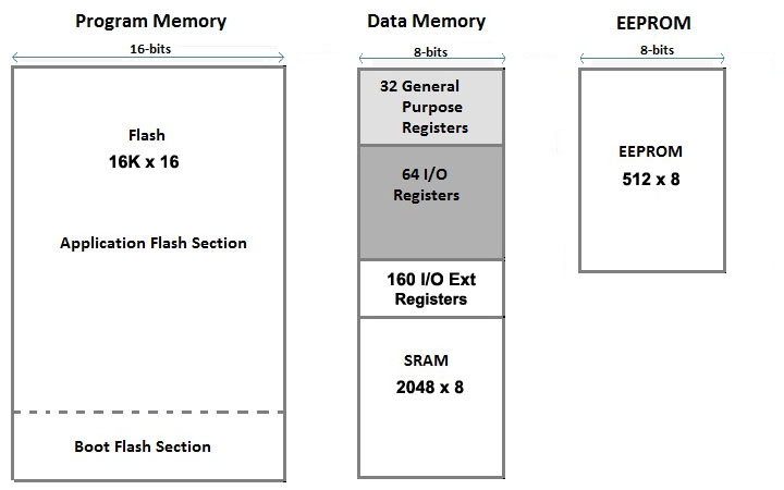 RÃ©sultat de recherche d'images pour "Memory map of an arduino system"