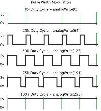 그림 1 : Pulse Width Modulation